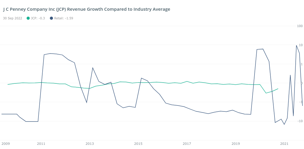 J.C Penney Company Inc. (JCP) Revenue growth Compared to Industry Average