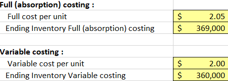 Full and absorption costing