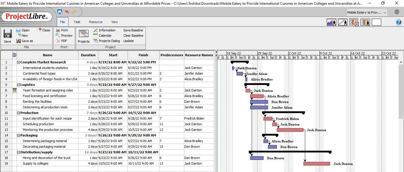 WBS and Gantt chart for the project