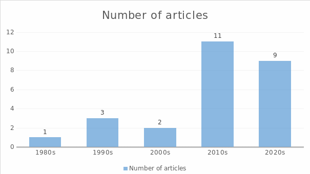 The number of article journals per decade