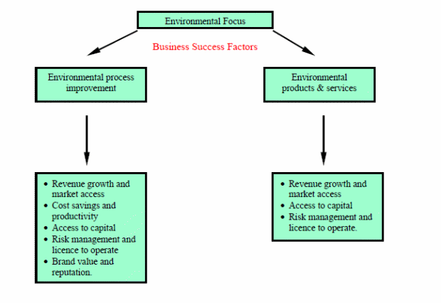  Environmental Focus Chart