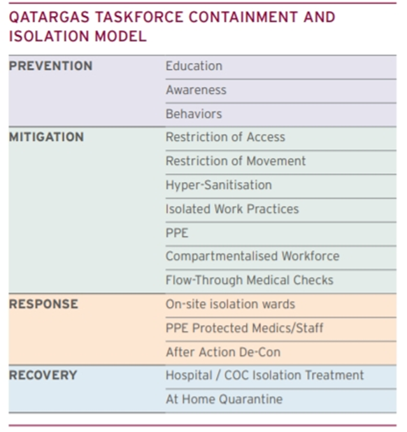Qatargas Taskforce Containment and Isolation Model 