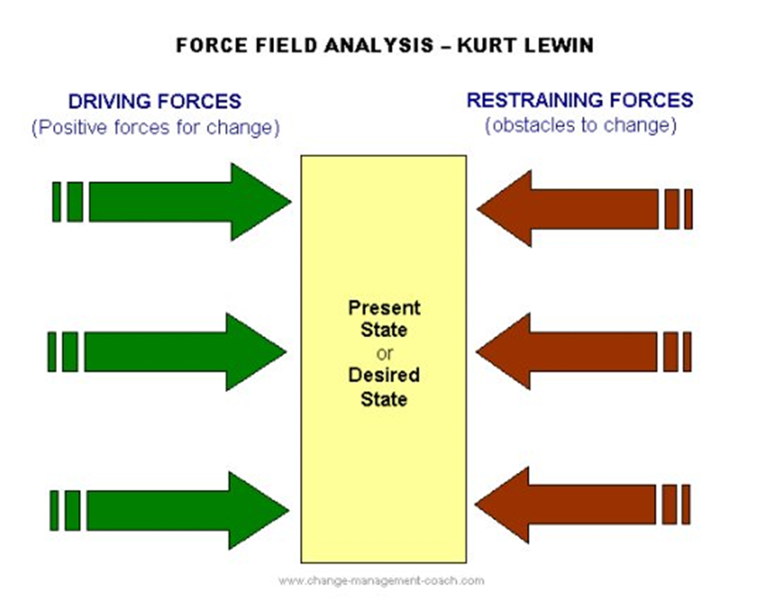  Lewin’s Force Field Model