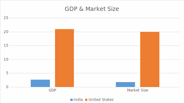 GDP & Market Size