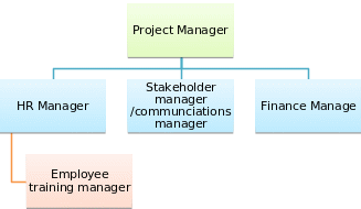 Change management organisational structure