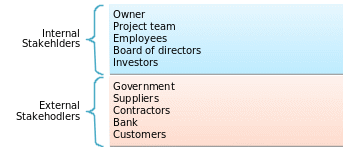 Common stakeholders by type