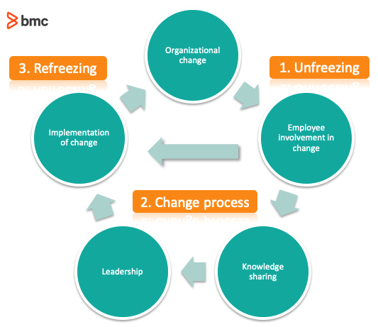 Components and process of Lewin’s Change Model