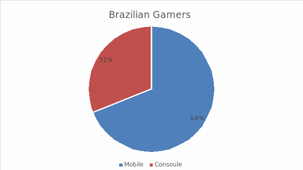 Brazilian gamers preference 1