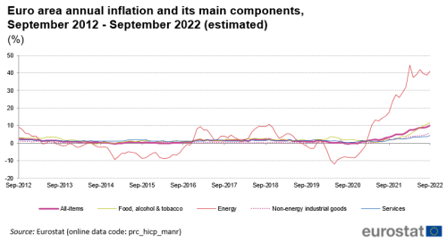 Inflation in Eurozone
