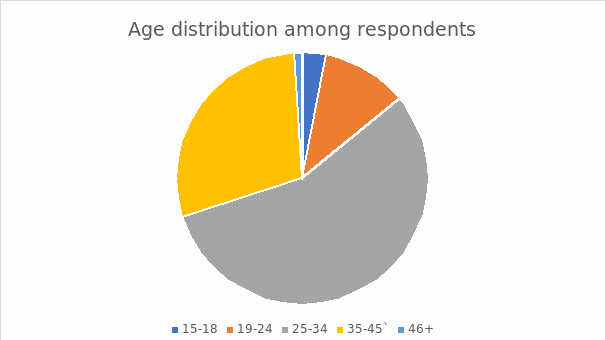 Age distribution among respondents