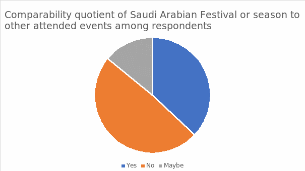 Comparability quotient of Saudi Arabian festival or season to other attended events among respondents