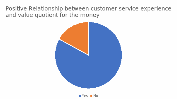 Positive relationship between customer service experience and value quotient for the money