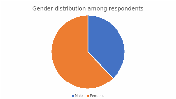Gender distribution among respondents