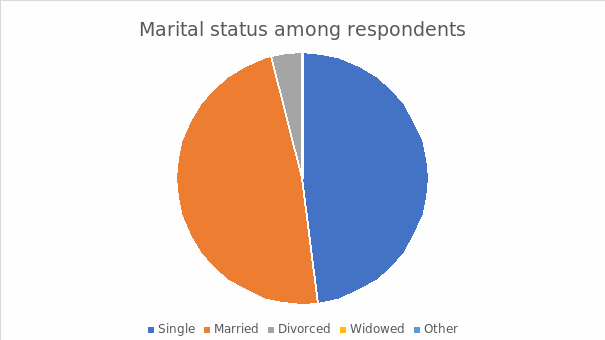 Marital status among respondents