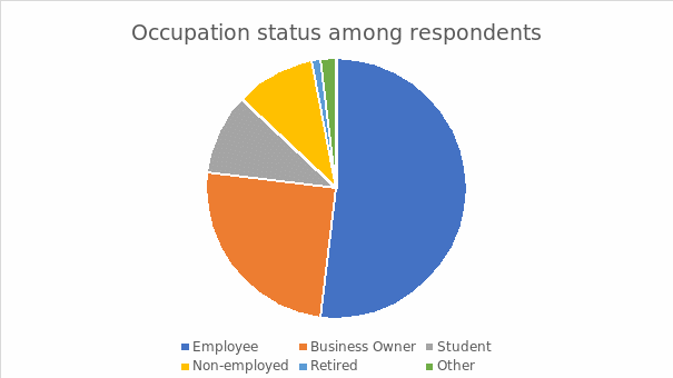  Occupation status among respondents