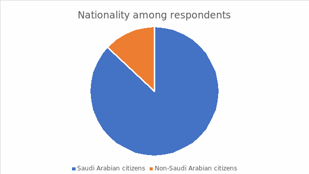 Nationality status among respondents