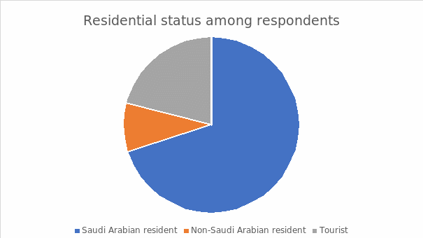 Residential status among respondents