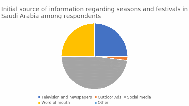 Initial source of information regarding seasons and festivals in Saudi Arabia among respondents