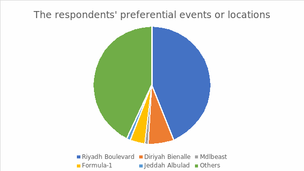 The respondents’ preferential events or locations