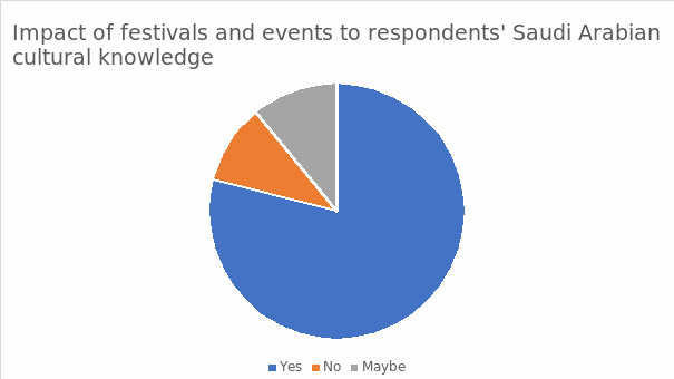 Impact of Festivals and Events on Respondents' Saudi Arabian Cultural Knowledge