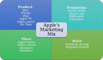 Apple’s Marketing Mix