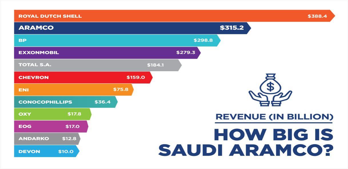 Revenue (in billion) in 2018 for top companies in the world