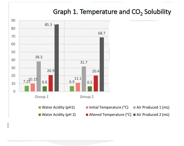  Graph of temperature versus carbon dioxide solubility