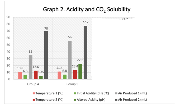  Graph of acidity versus carbon dioxide solubility