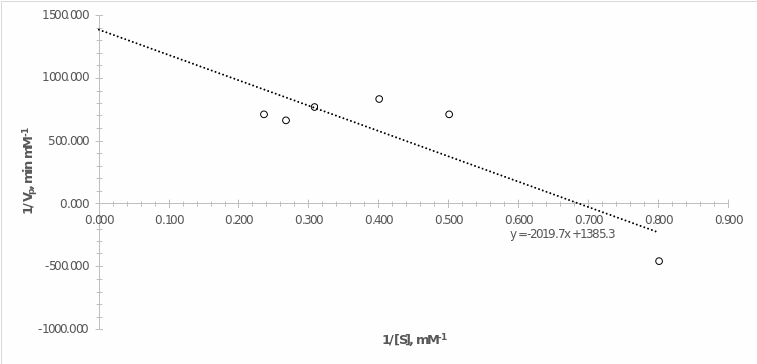  Lineweaver-Burk plot for the data of experiment #4