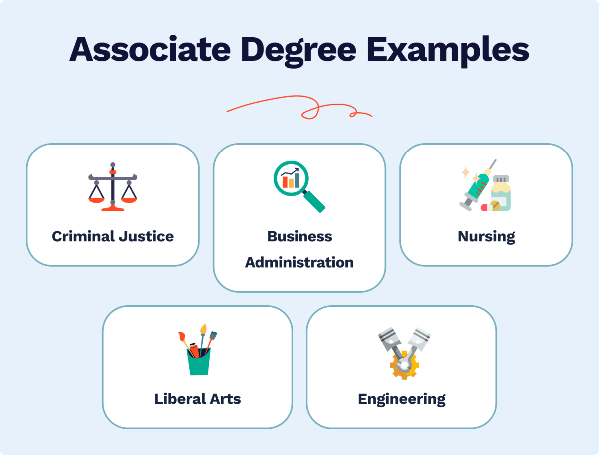 The picture gives examples of the most perspective Associate Degree programs.