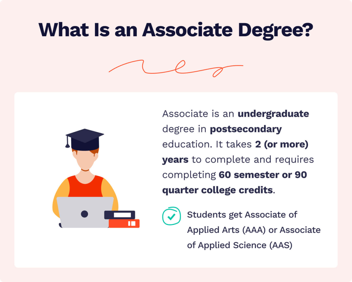 The picture provides introductory information about an Associate Degree.