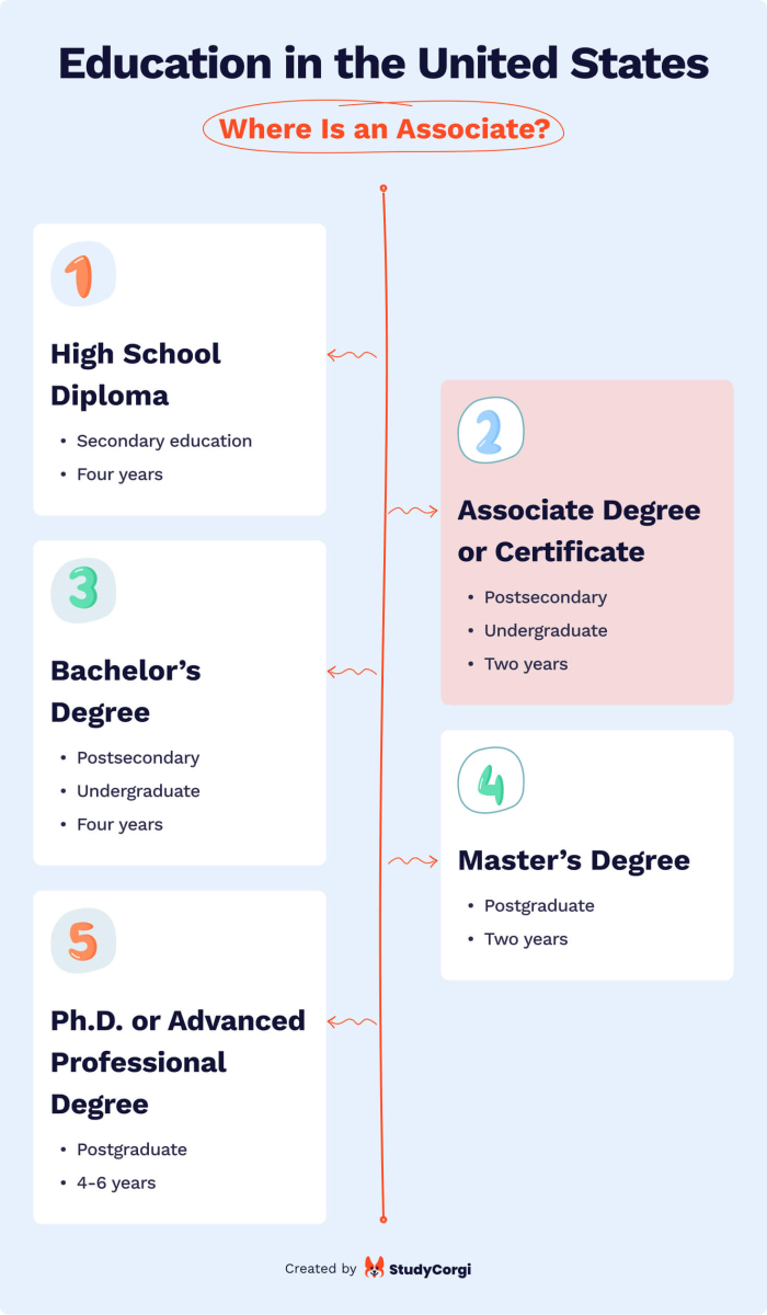 The picture shows a brief scheme of the US education system and the place of an Associate Degree in it.