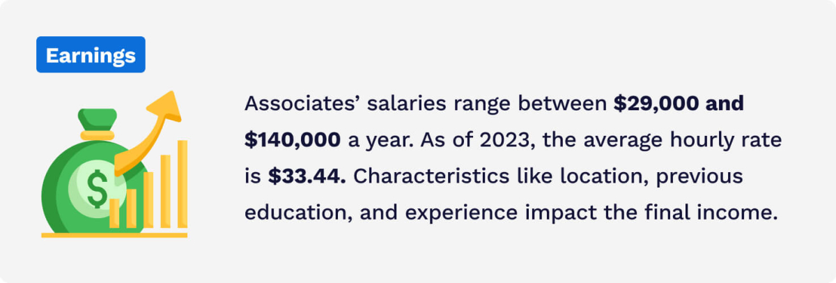 The picture demonstrates the average income of Associate Degree graduates. 