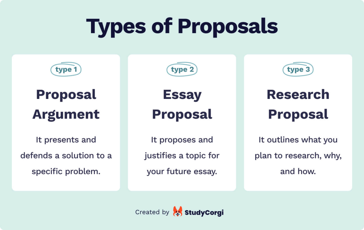 This image shows three types of academic proposals.