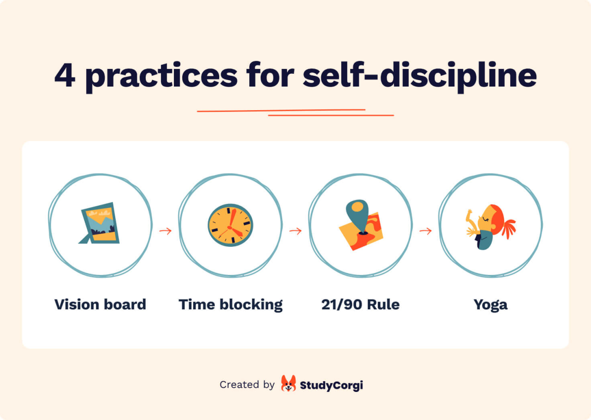 The picture lists four practices for self-discipline.