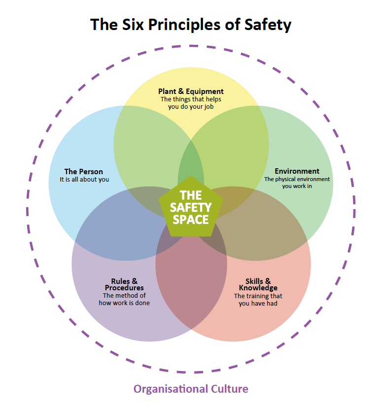 Six principles of safety
