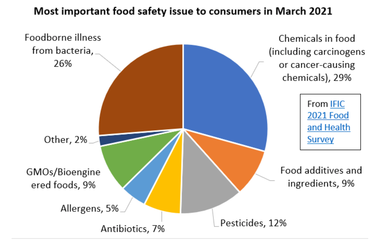 Most important food safety issue to consumers