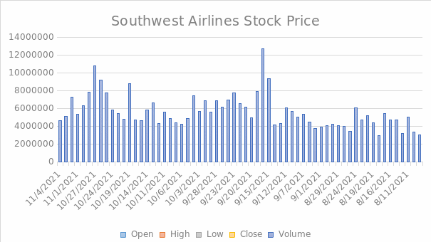 Southwest Airlines 2021 Stock Prices