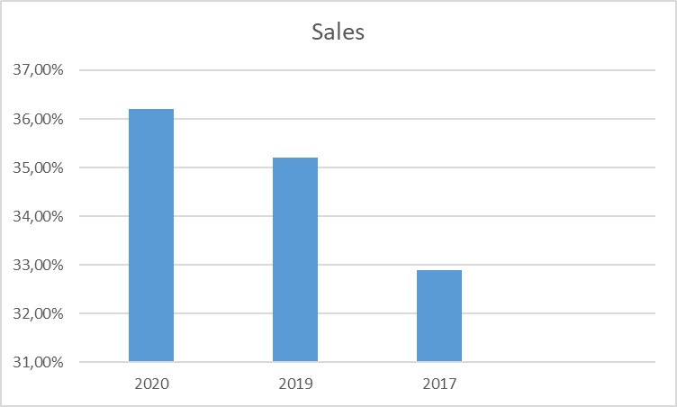 Percentage of green car sales in total industry sales