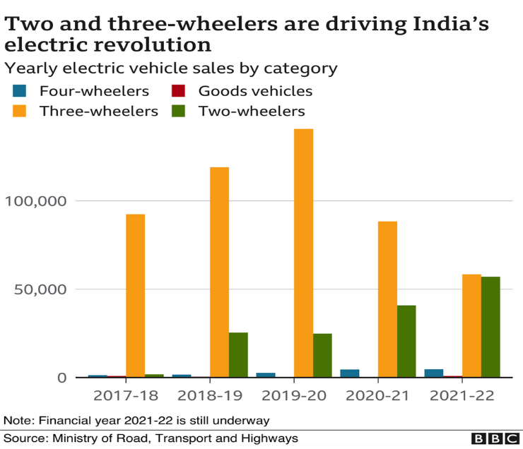 Two and three-wheelers are driving India's electric revolution