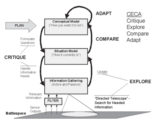 The CECA Loop