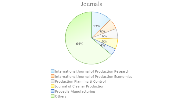 Share of Journals in the Final Selection