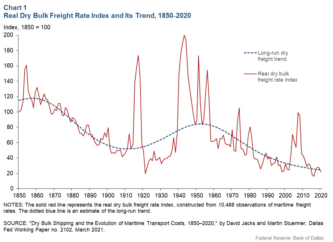 Fluctuating cost of freight globally