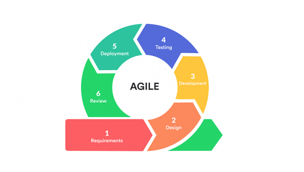 Agile project management approach