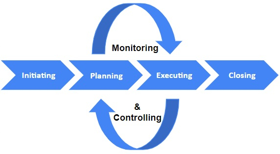 Lean project management approach