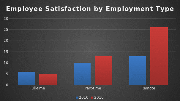 Employee satisfaction by employment type
