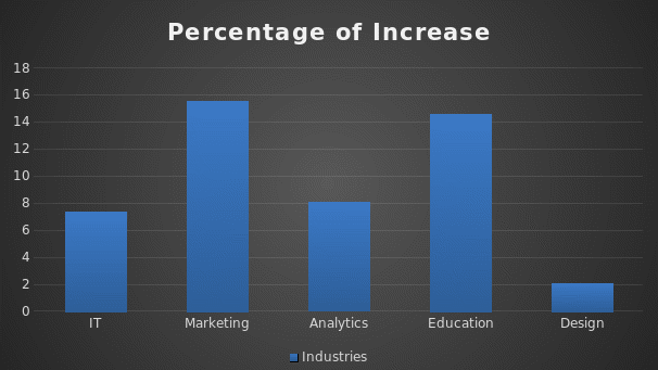 Percentage of increase by industries