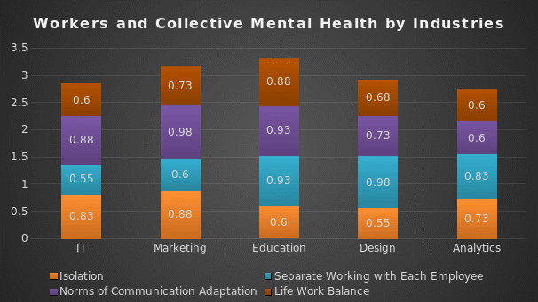  Leaders’ impact on workers mental health by industries