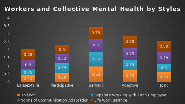  Leaders’ impact on workers mental health by leadership styles