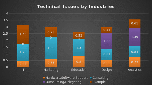 Technical issues by industries